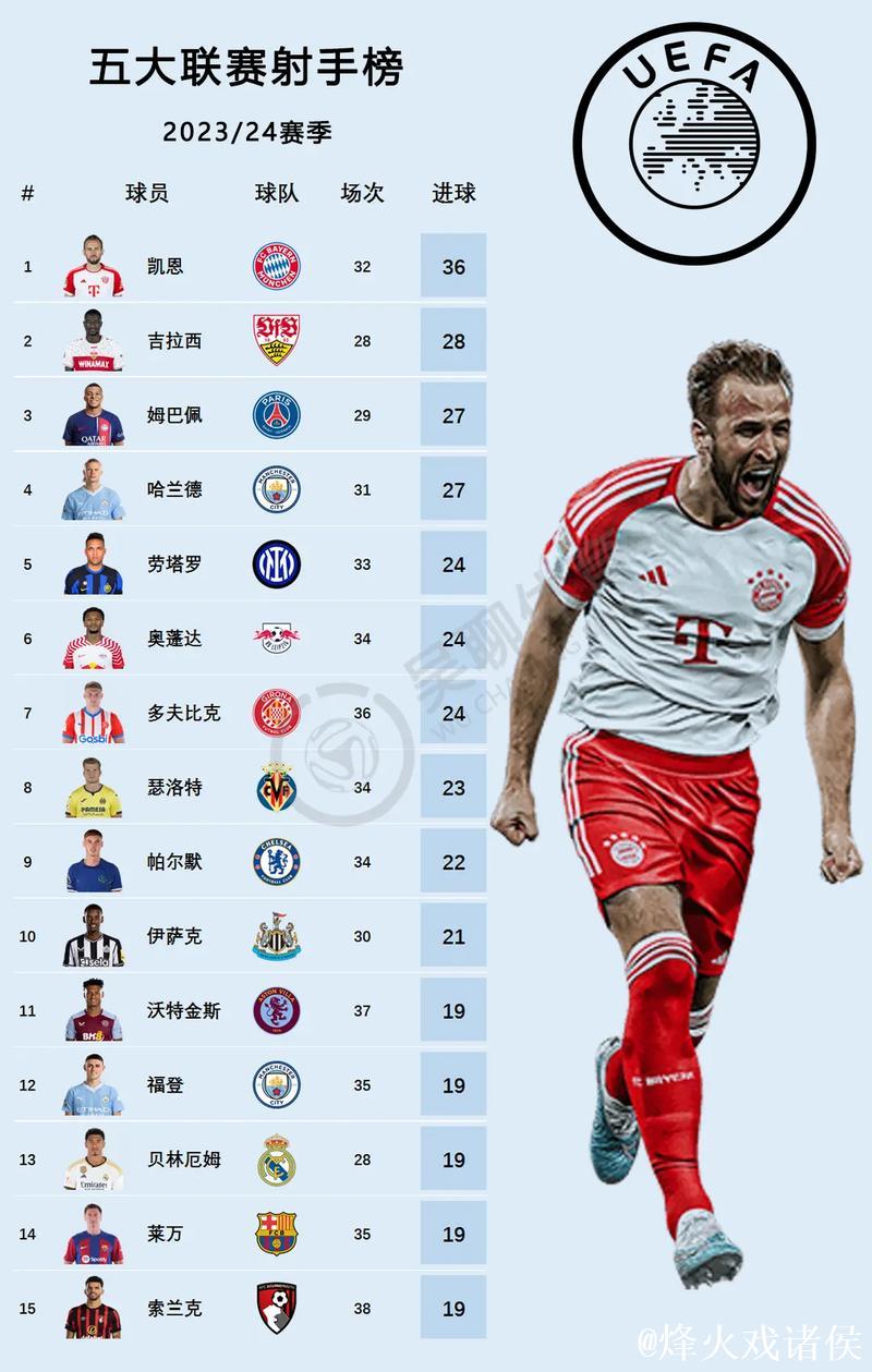 凯恩替补上演帽子戏法！德甲制造百球，领跑欧洲五大联赛射手榜